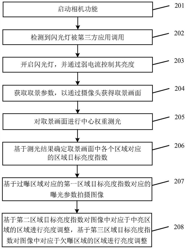 Image shooting method and device, electronic equipment and storage medium