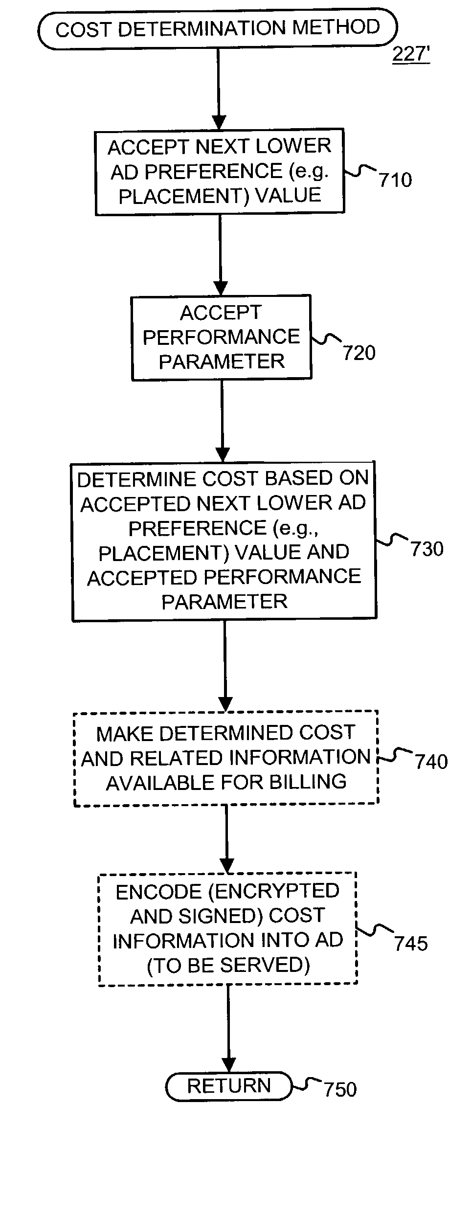 Automated price maintenance for use with a system in which advertisements are rendered with relative preferences