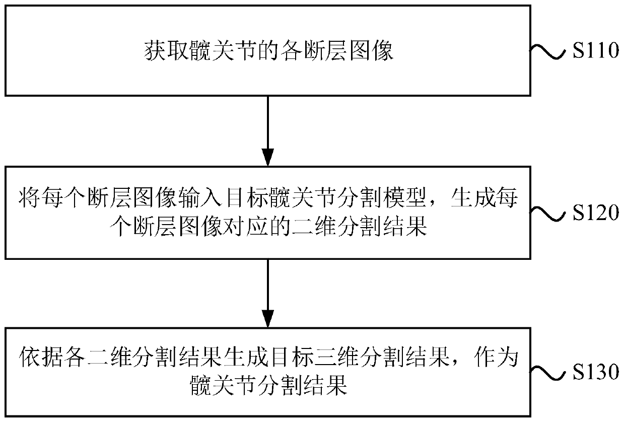 Hip joint segmentation method and device, electronic equipment and storage medium