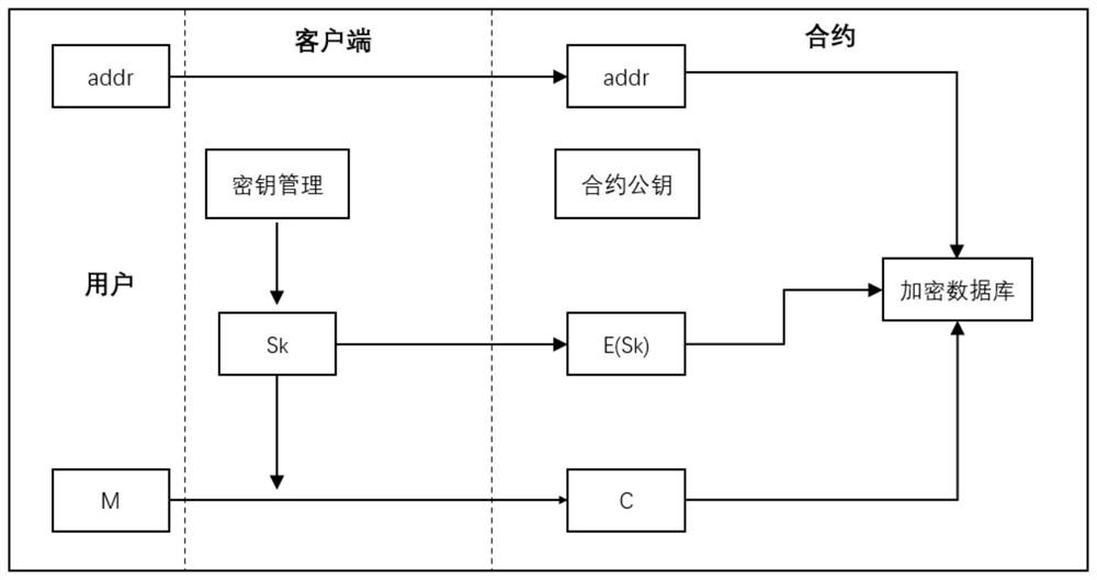 Supervision-friendly block chain content privacy protection system, message sending method and message query method