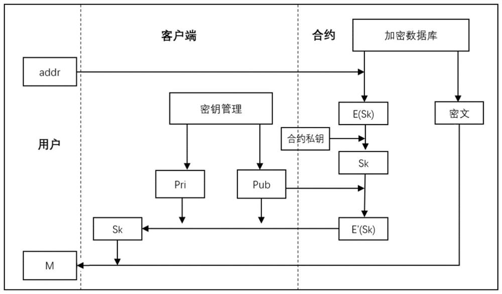 Supervision-friendly block chain content privacy protection system, message sending method and message query method