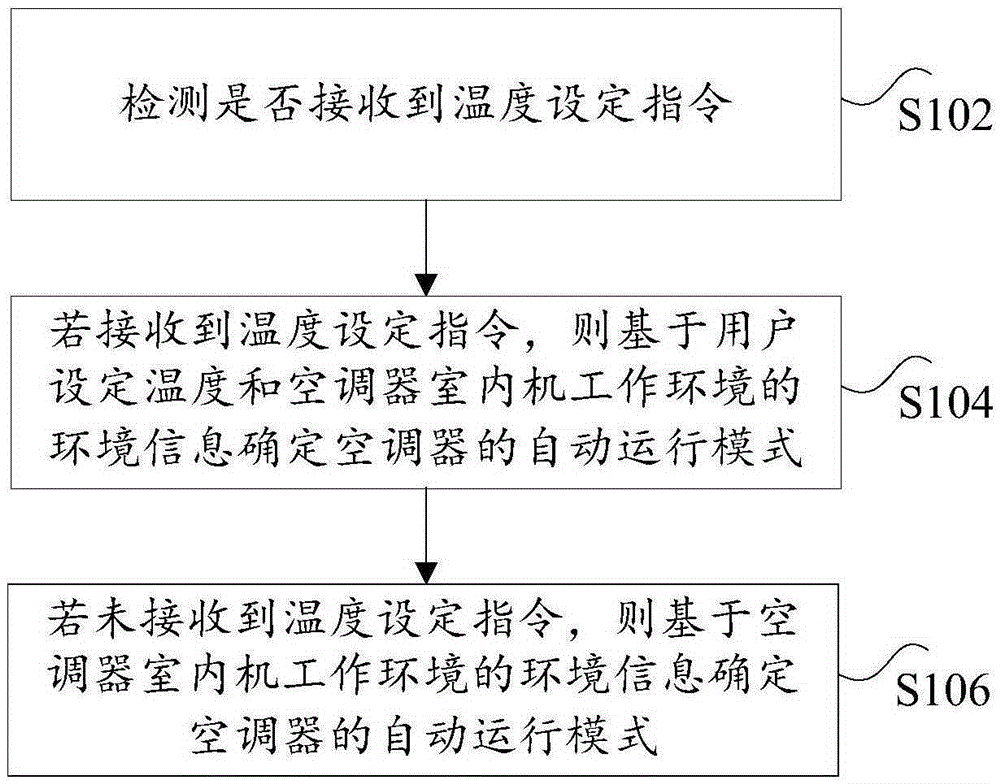 Control method and device for air-conditioner operation mode