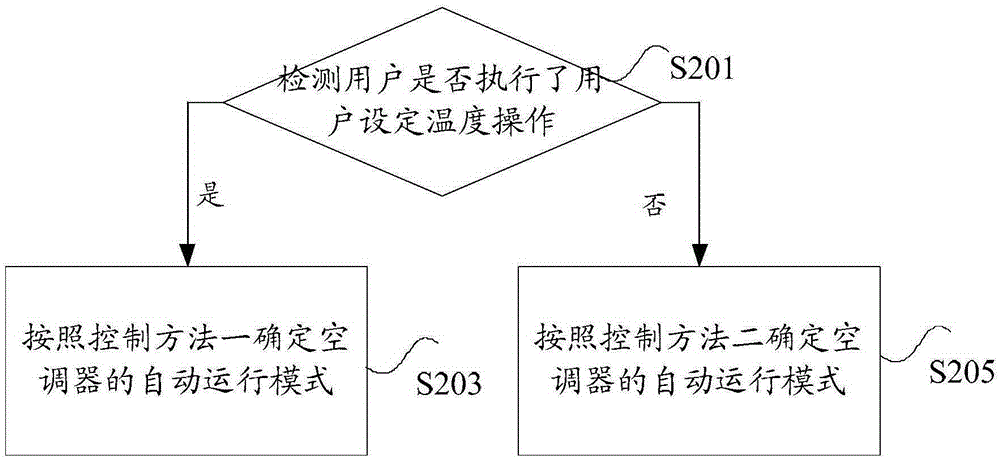 Control method and device for air-conditioner operation mode