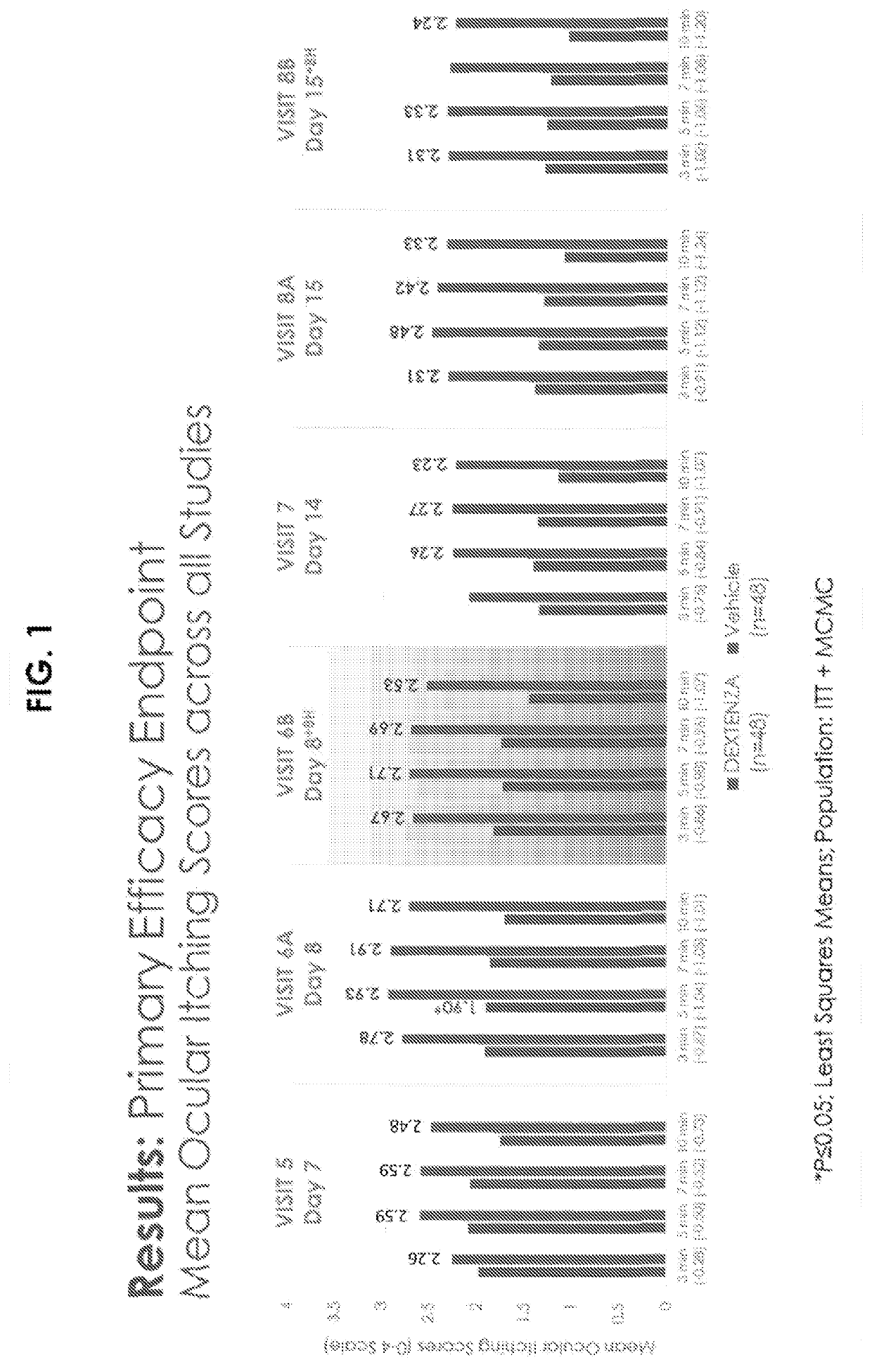 Methods of treating allergic conjunctivitis