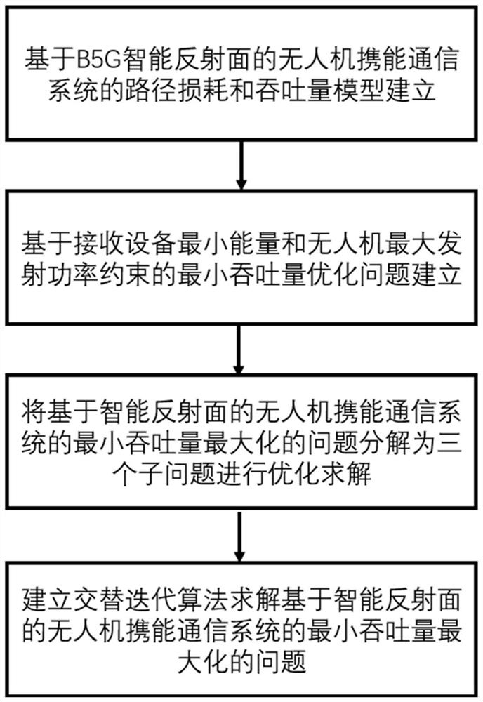 Intelligent reflecting surface communication system resource optimization method based on OPGW connector box