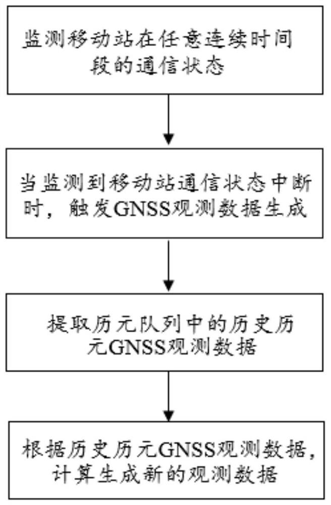 GNSS observation data generation method, storage medium and device