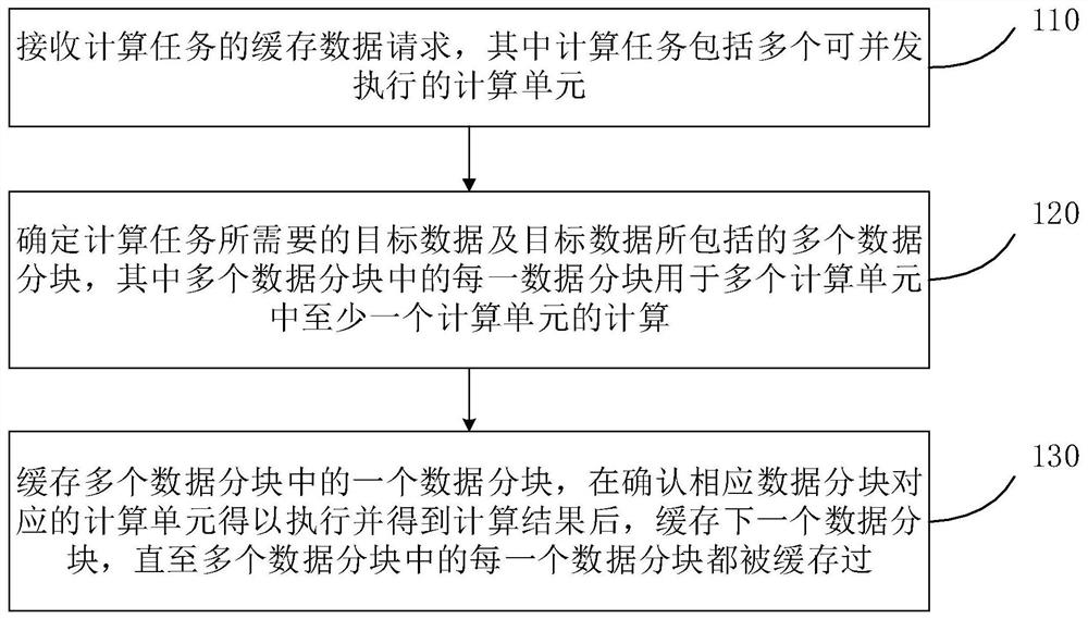 Method and device for caching data in blocks and storage medium