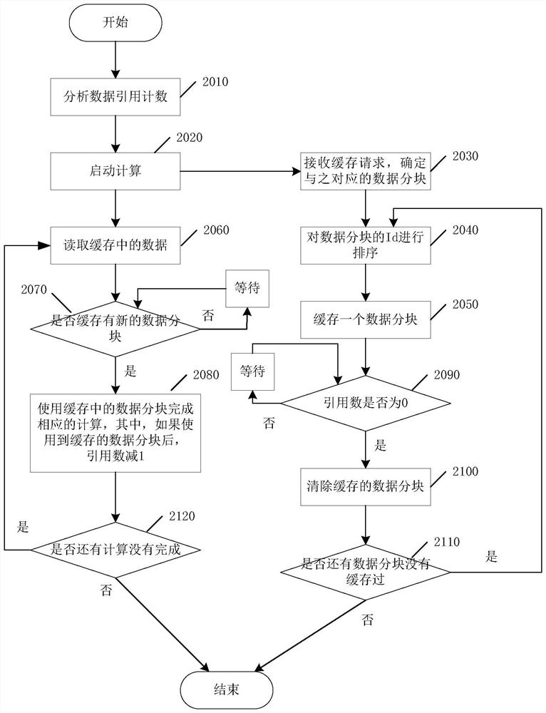 Method and device for caching data in blocks and storage medium