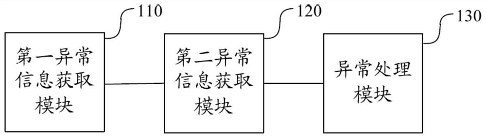 Exception handling method and device, electronic equipment and readable storage medium