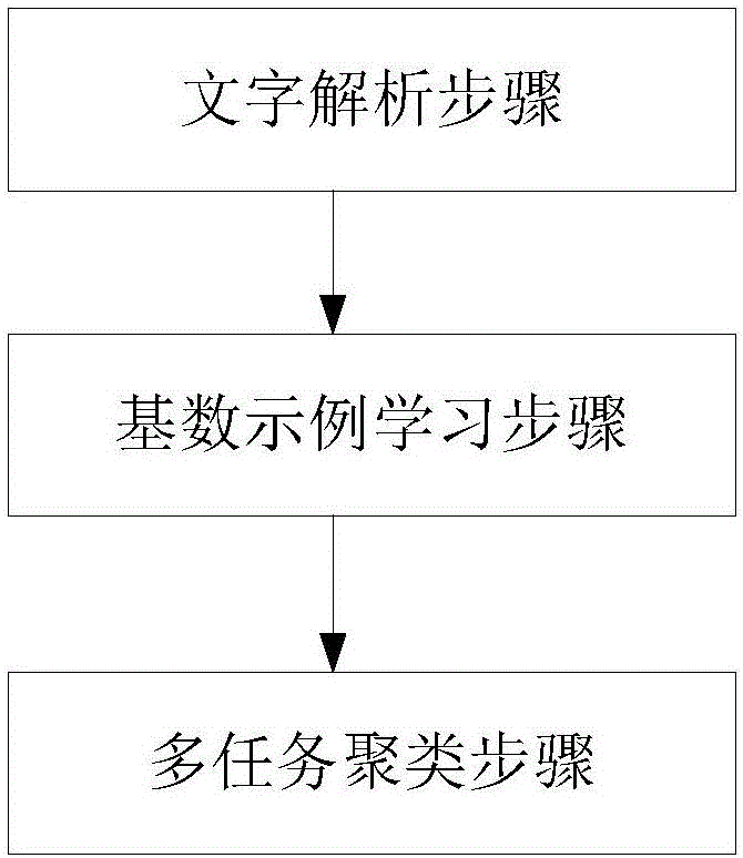 Non-supervision joint visual concept learning system and method based on images and characters