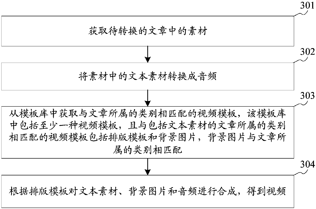 Method and device for converting article into video, storage medium and equipment