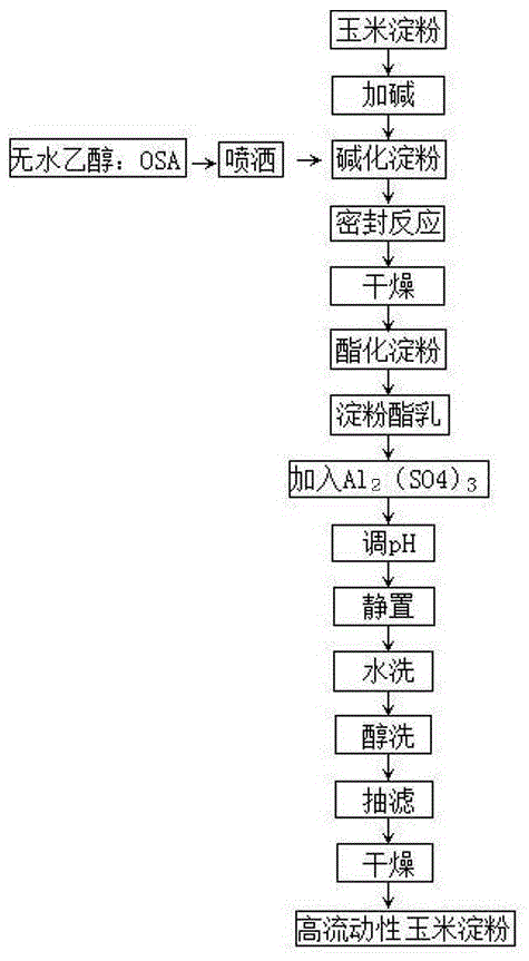 Preparation method of cornstarch for talcum powder