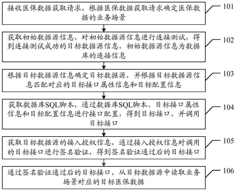 Data calling method, device and equipment based on data source, and storage medium