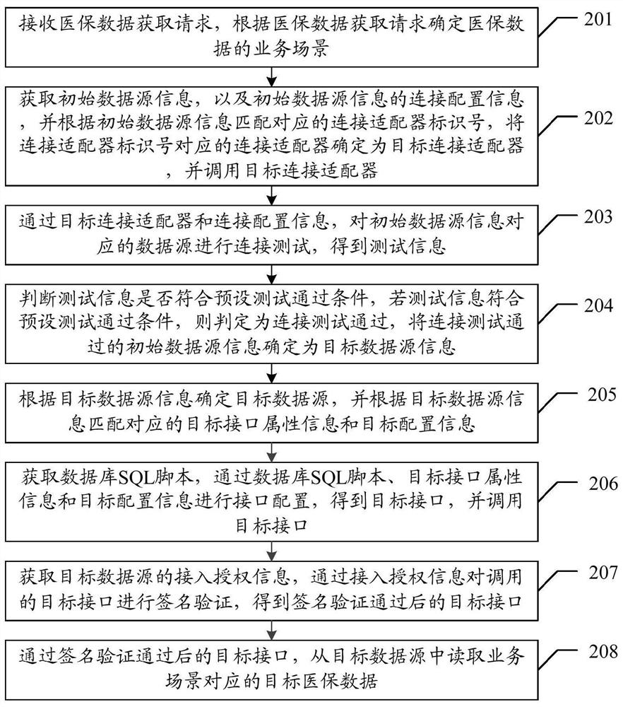 Data calling method, device and equipment based on data source, and storage medium