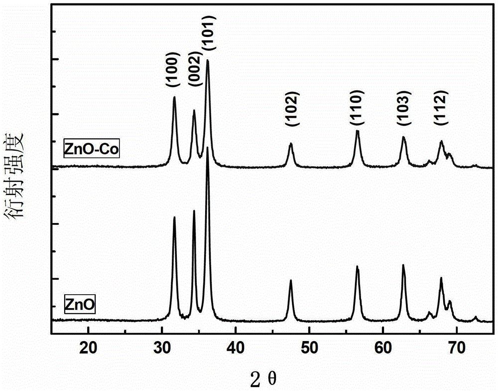 A highly transparent doped metal oxide dispersion that absorbs ultraviolet rays in a full band and its preparation method