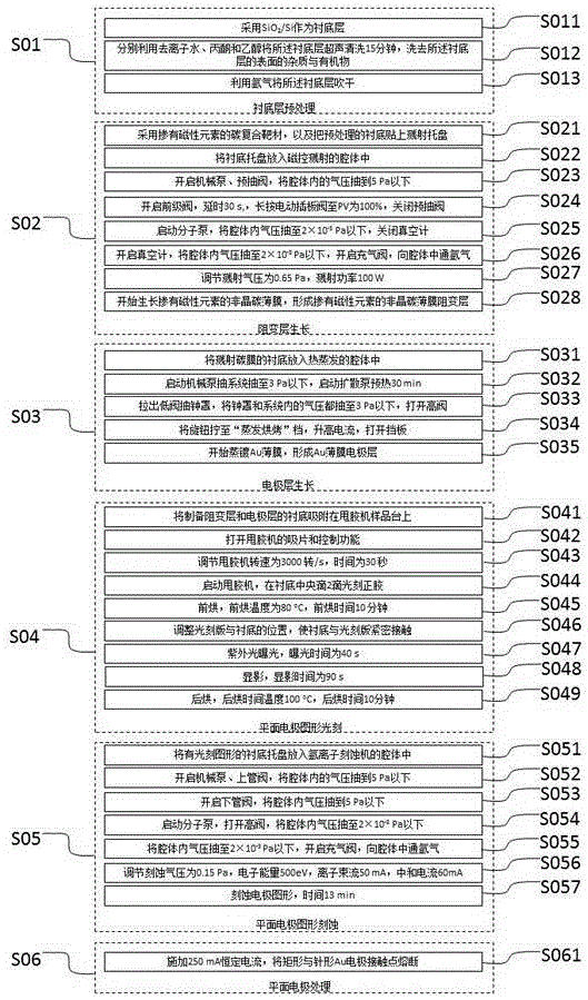 Carbon-based material resistance storage unit having unilateral resistance characteristic and preparation method thereof