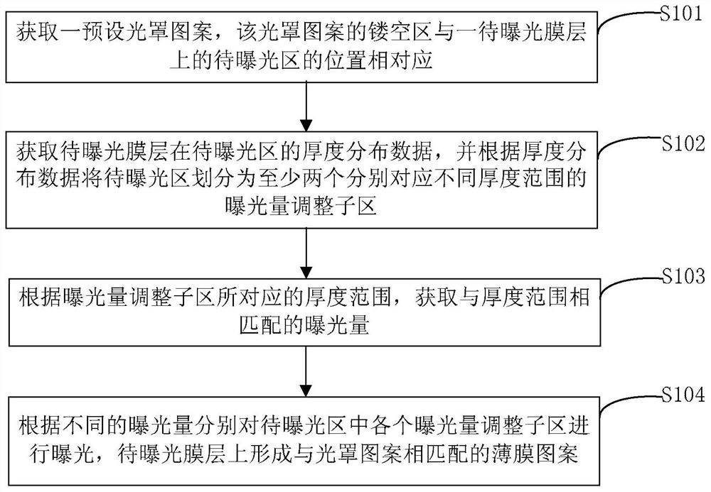 A kind of exposure method and the manufacturing method of film pattern