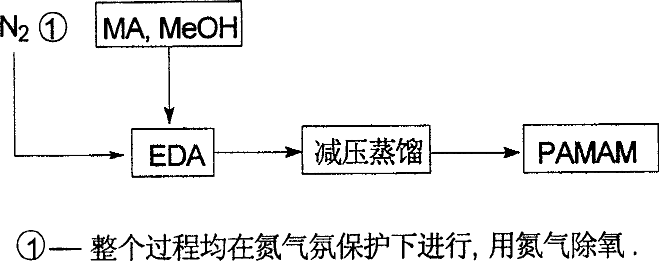 Green synthesis process of polyamide-dendritic amine polymer