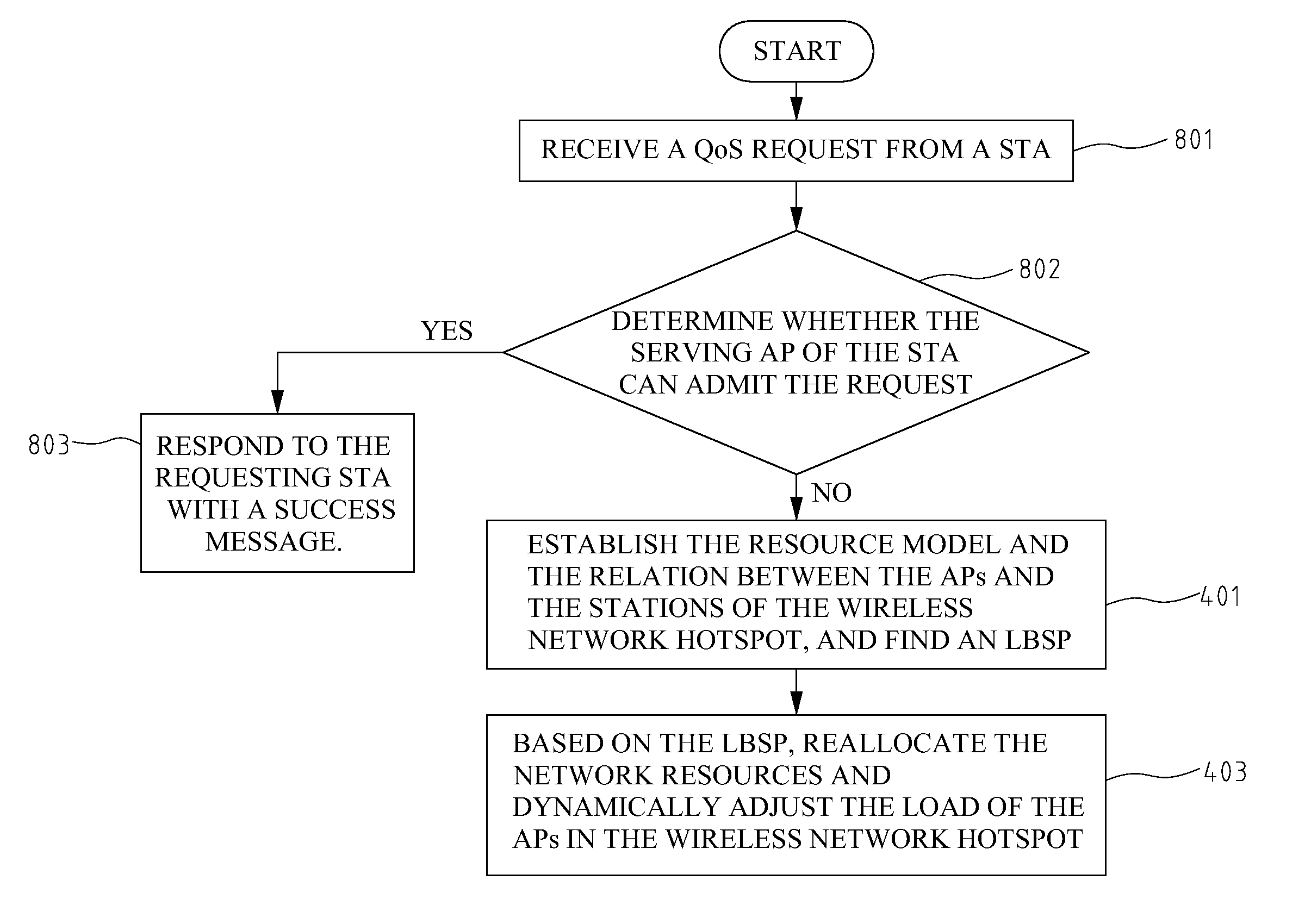 Load balancing apparatus and method in wireless network hotspots