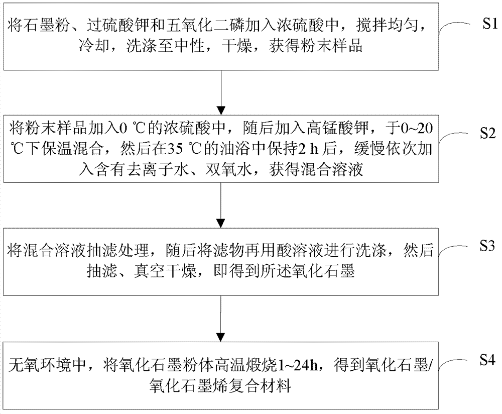 Graphite oxide/graphene oxide composite material, preparation method thereof, battery anode and capacitor battery