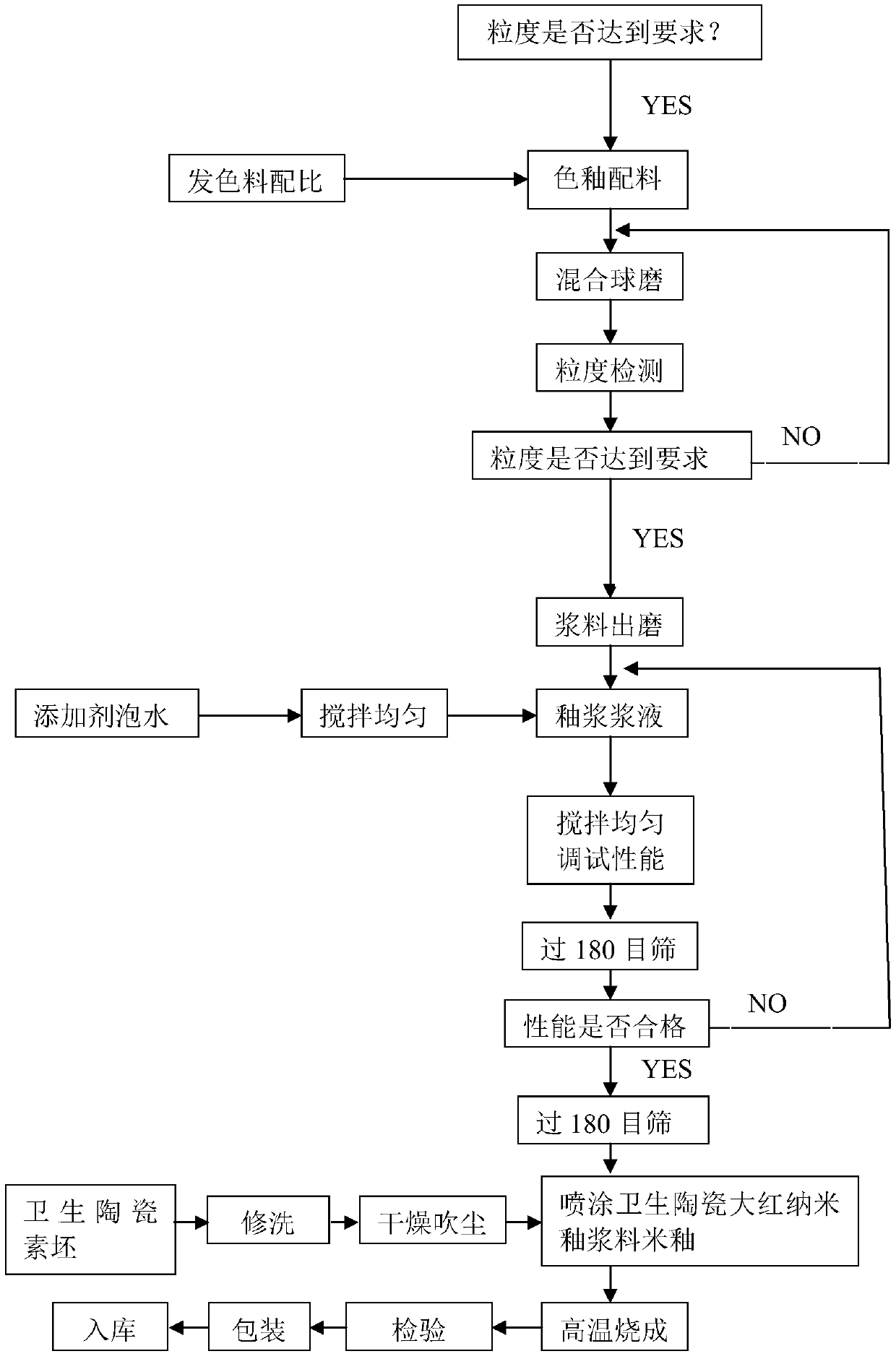 A kind of sanitary ceramic red nano glaze slurry and its preparation method and application