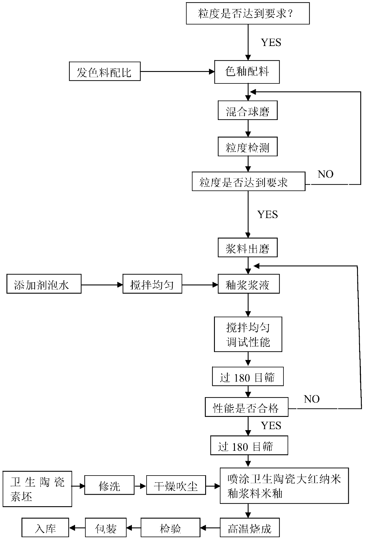 A kind of sanitary ceramic red nano glaze slurry and its preparation method and application