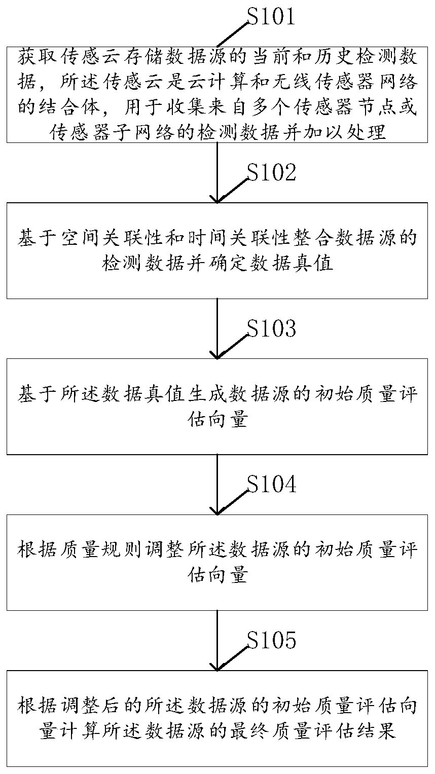Data source quality evaluation method in sensing cloud environment