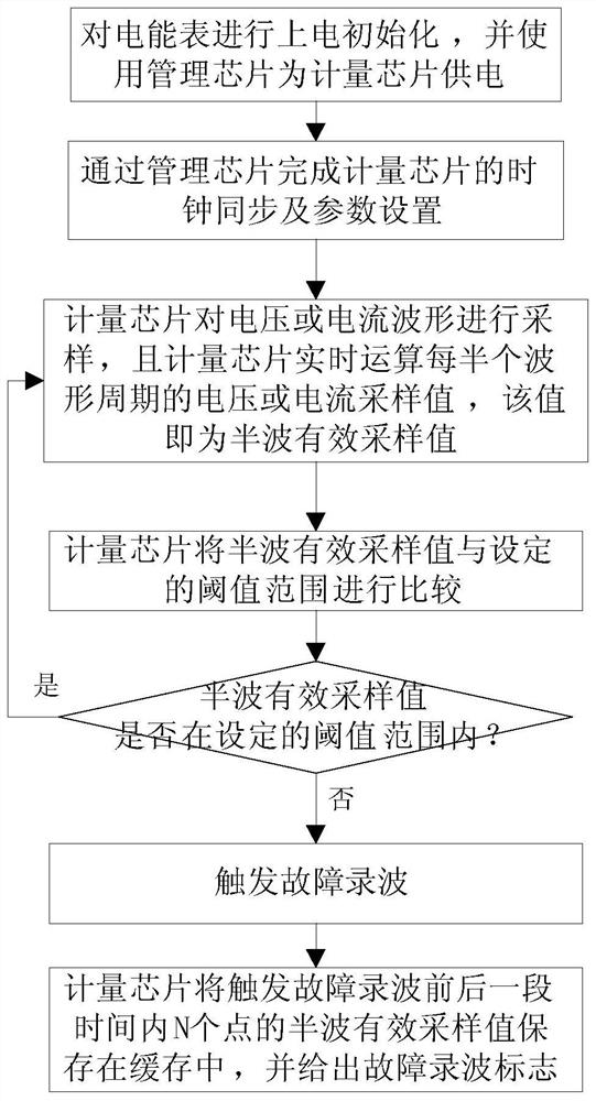 Fault recording method of electric energy meter and electric energy meter