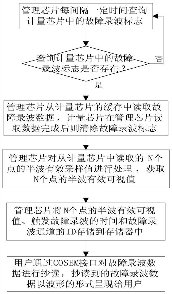 Fault recording method of electric energy meter and electric energy meter