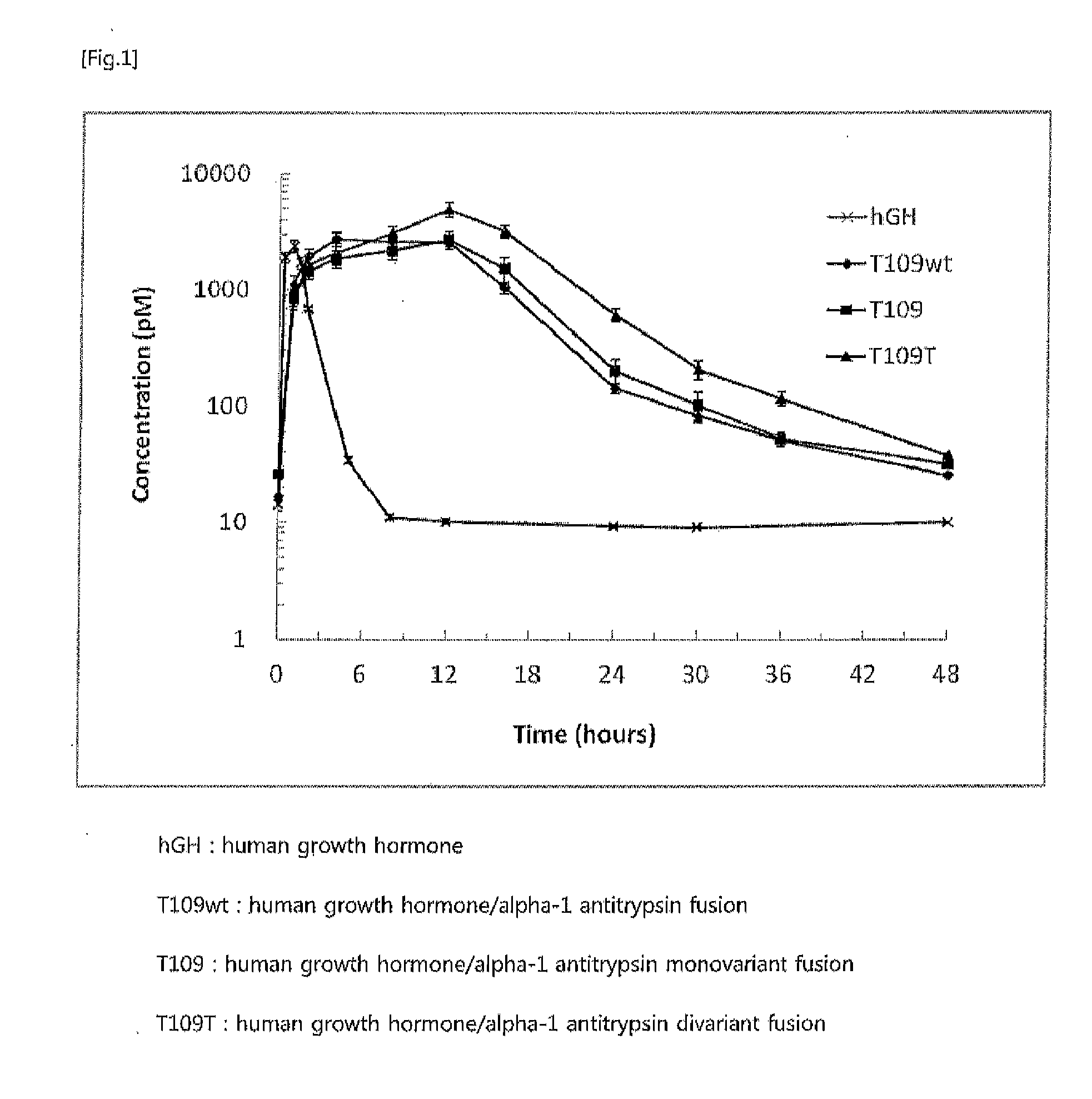 In vivo half life increased fusion protein or peptide maintained by sustained in vivo release, and method for increasng in vivo half-life using same