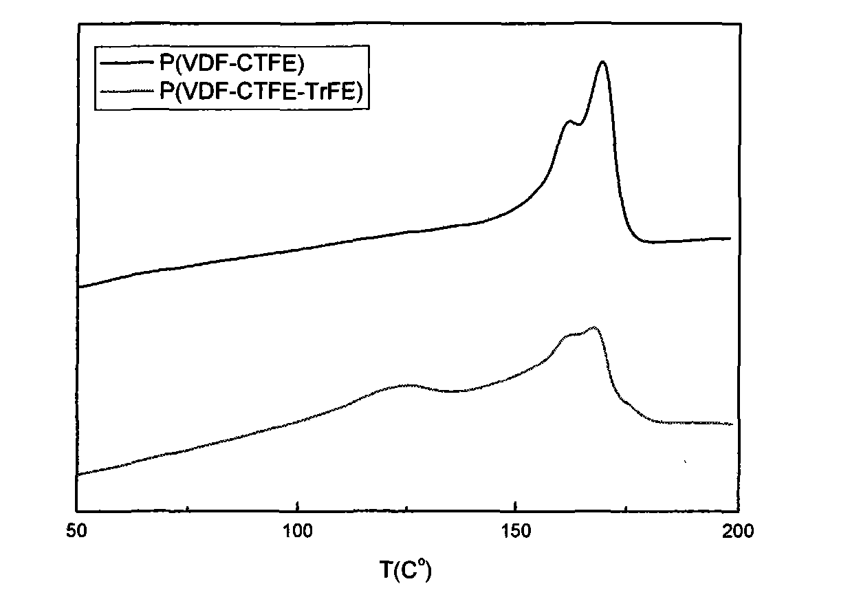 Method for preparing poly(VDF-CTFE-TrFE) or poly(VDF-TrFE) by using poly(VDF-CTFE)