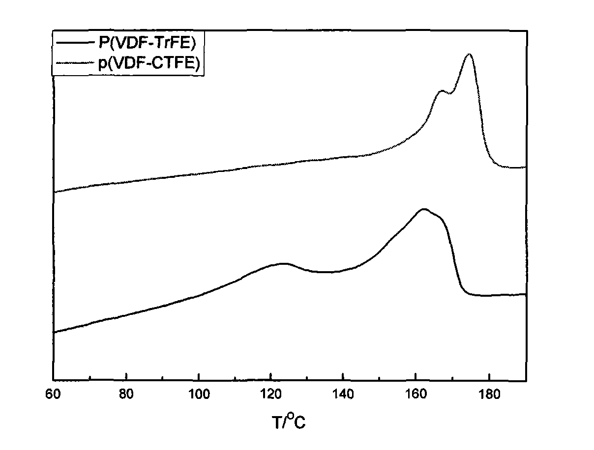 Method for preparing poly(VDF-CTFE-TrFE) or poly(VDF-TrFE) by using poly(VDF-CTFE)