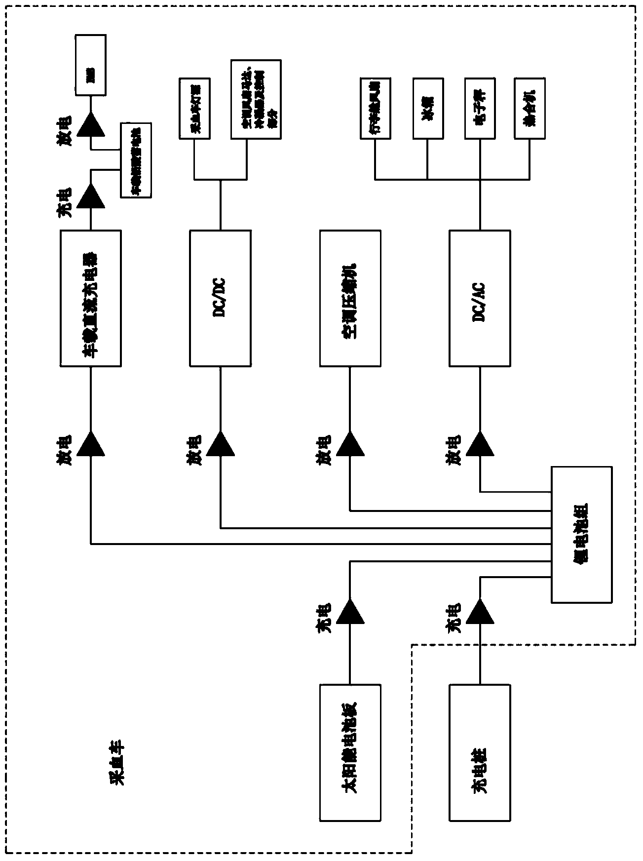 Blood collecting vehicle and power supply device and power supply mode of blood collecting vehicle-mounted equipment