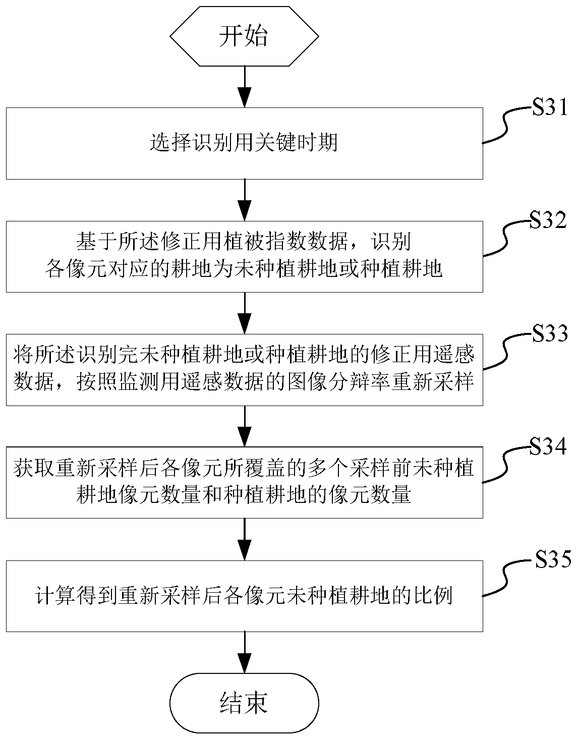 Crop Growth Monitoring System and Its Data Processing Method and Module