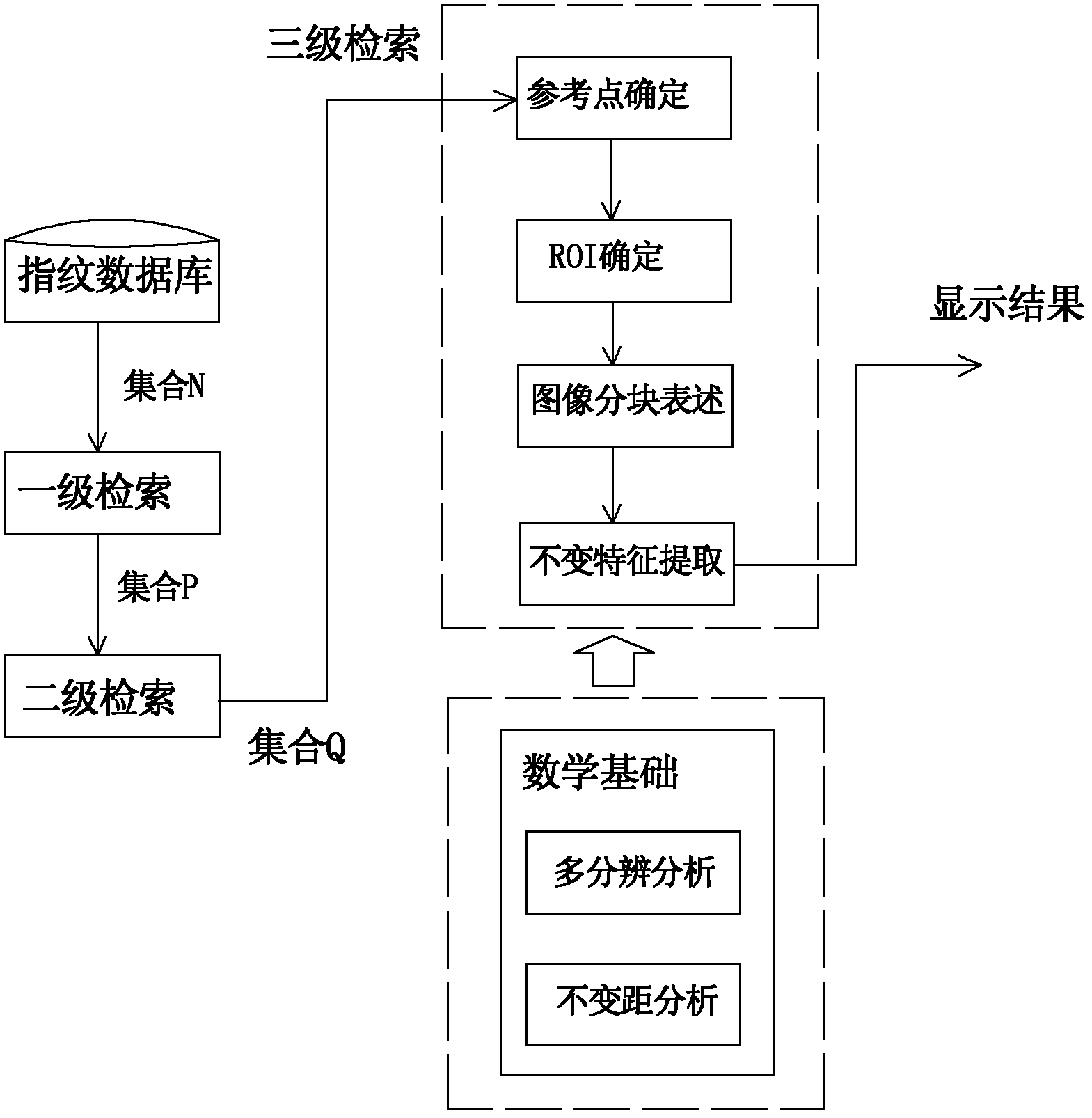 Multilevel Fingerprint Database Retrieval Method Based on Invariant Features