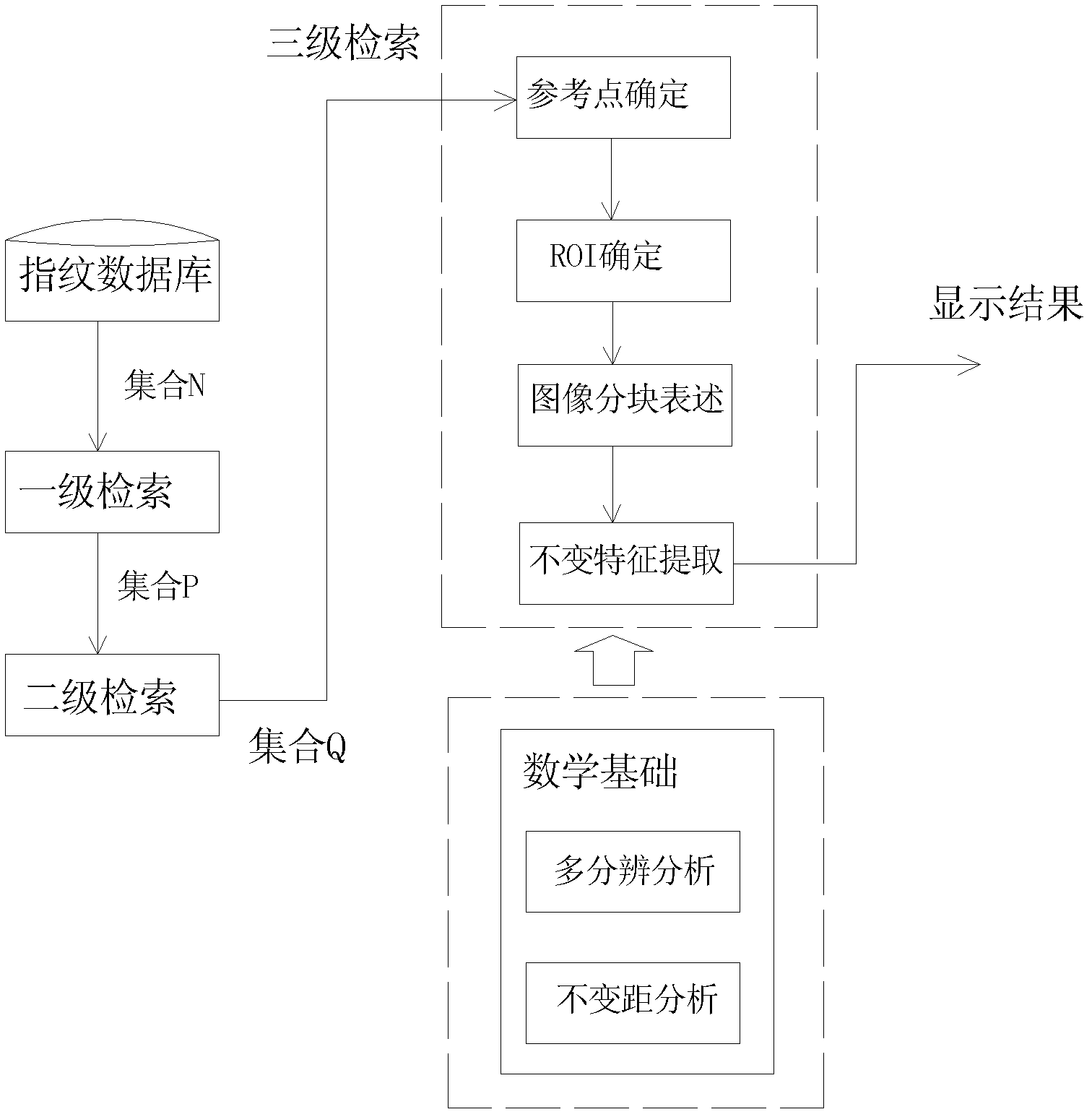 Multilevel Fingerprint Database Retrieval Method Based on Invariant Features