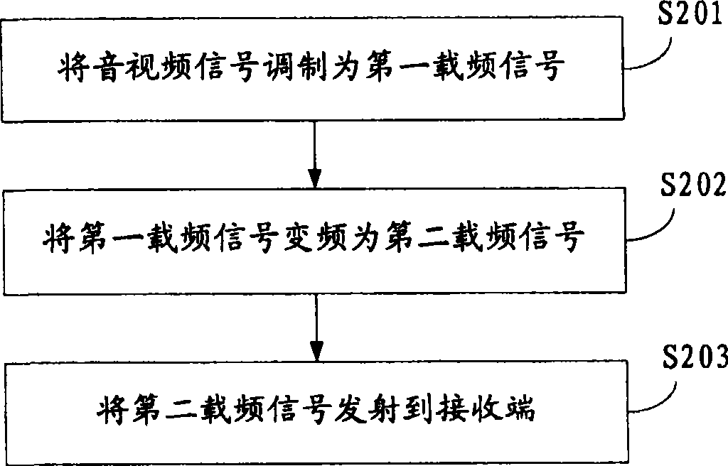 One-time modulation and co-frequency synchronization transfer method and system of audio and video signals