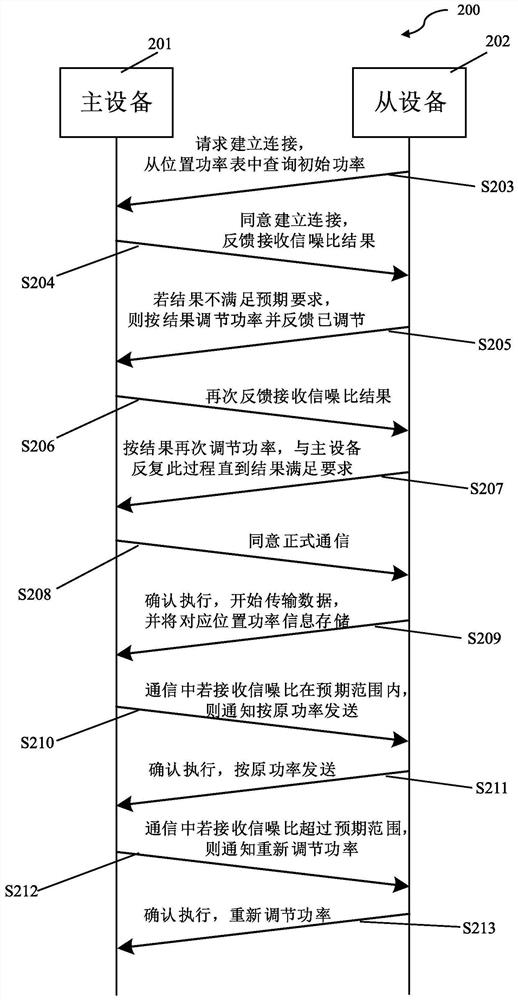 Wireless communication system, device and method