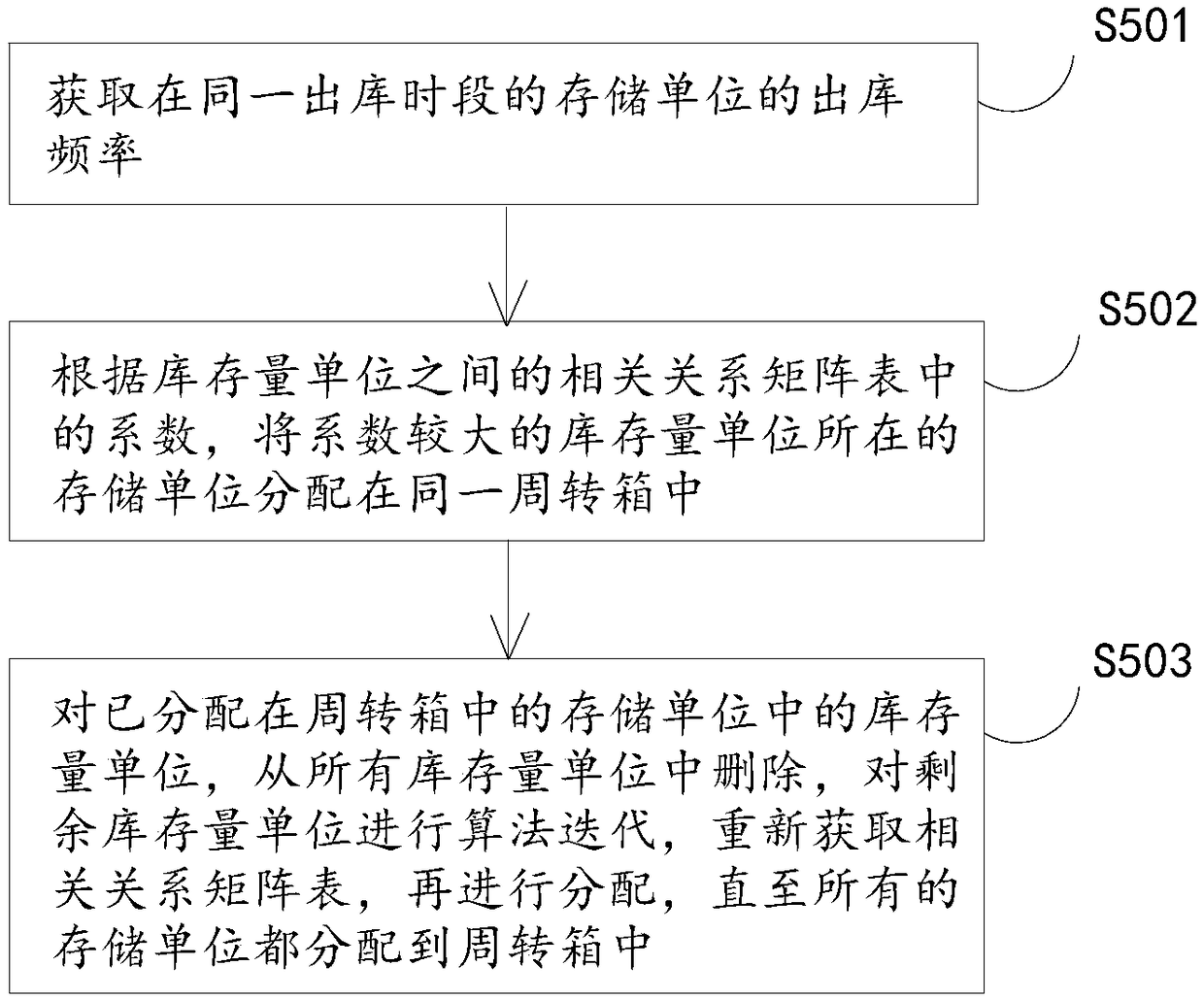 A method and system for storing a commodity