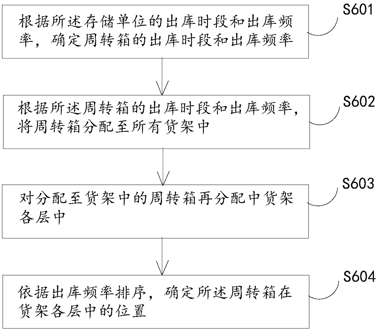 A method and system for storing a commodity