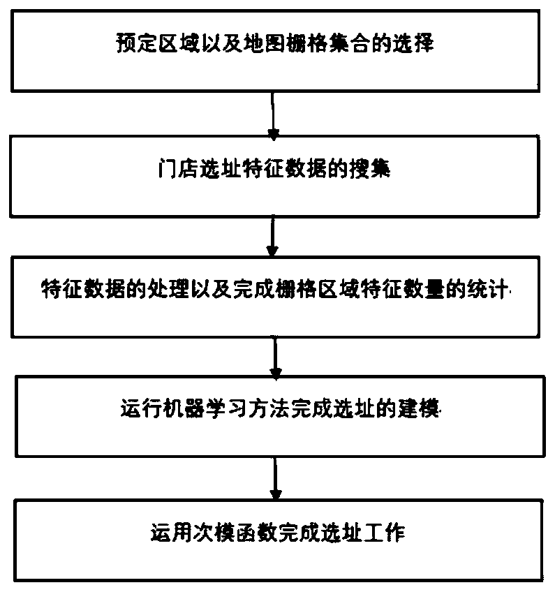 Big data multi-access selection method based on submodular function