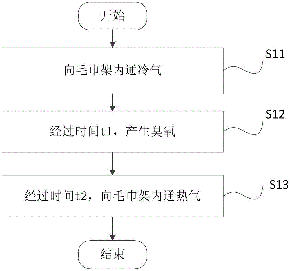 Control method and device for towel rack sterilization and drying