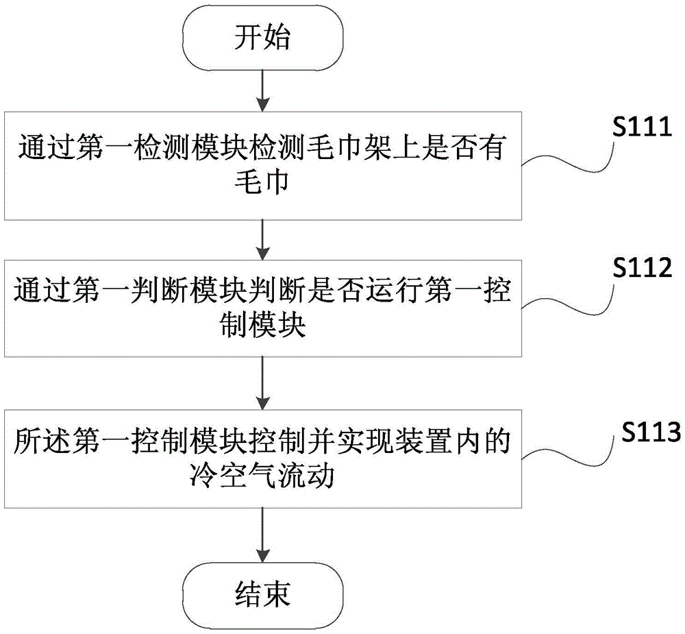 Control method and device for towel rack sterilization and drying