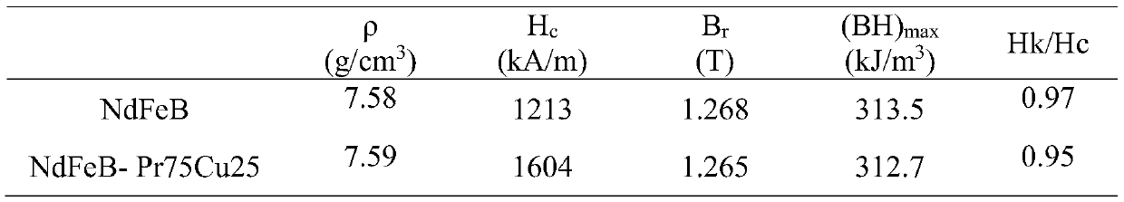 A method for obtaining high magnetic sintered NdFeB by hot isostatic pressing and low temperature sintering