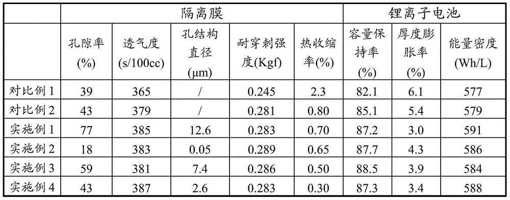 Electrochemical apparatus, isolation membrane used therein and preparation method of the isolation membrane