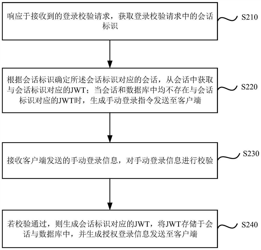 Multi-application single sign-on method and device, equipment and storage medium