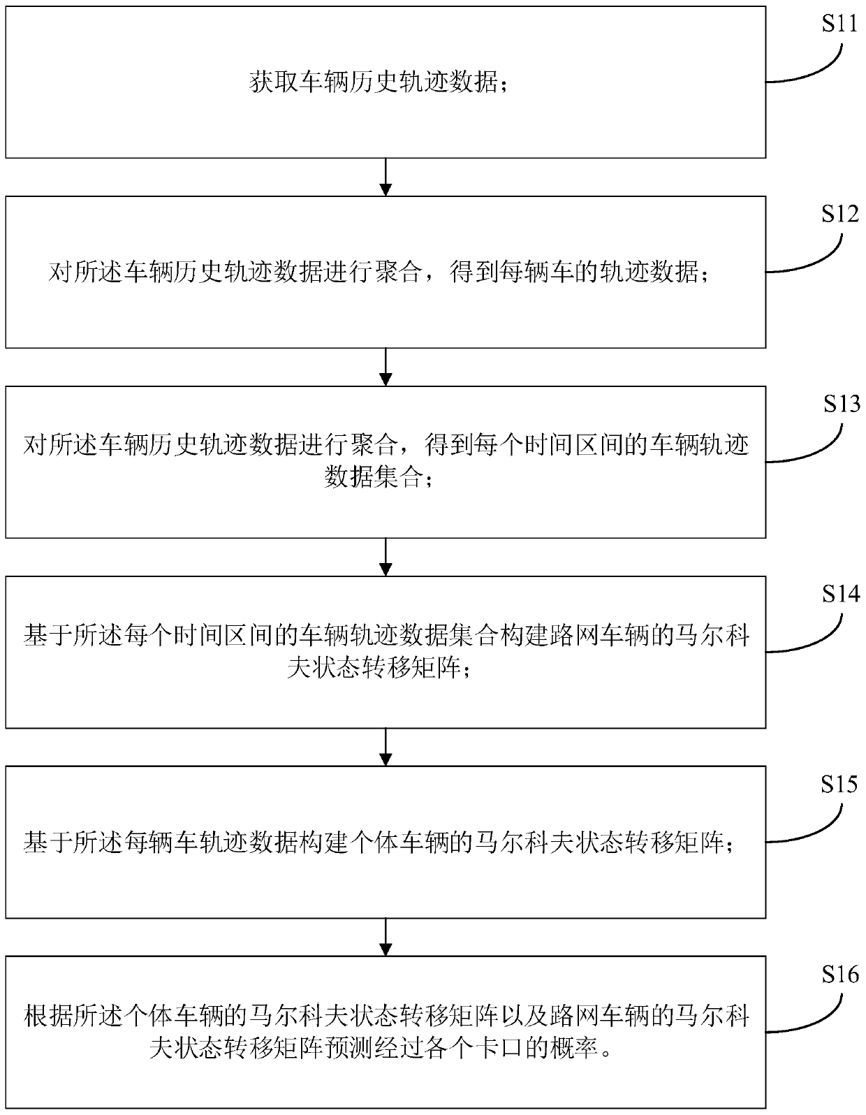 Vehicle driving track prediction method and system based on checkpoint snapshot data and equipment