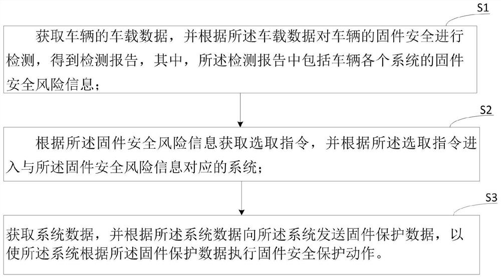 Vehicle system firmware safety protection method and device and computer equipment