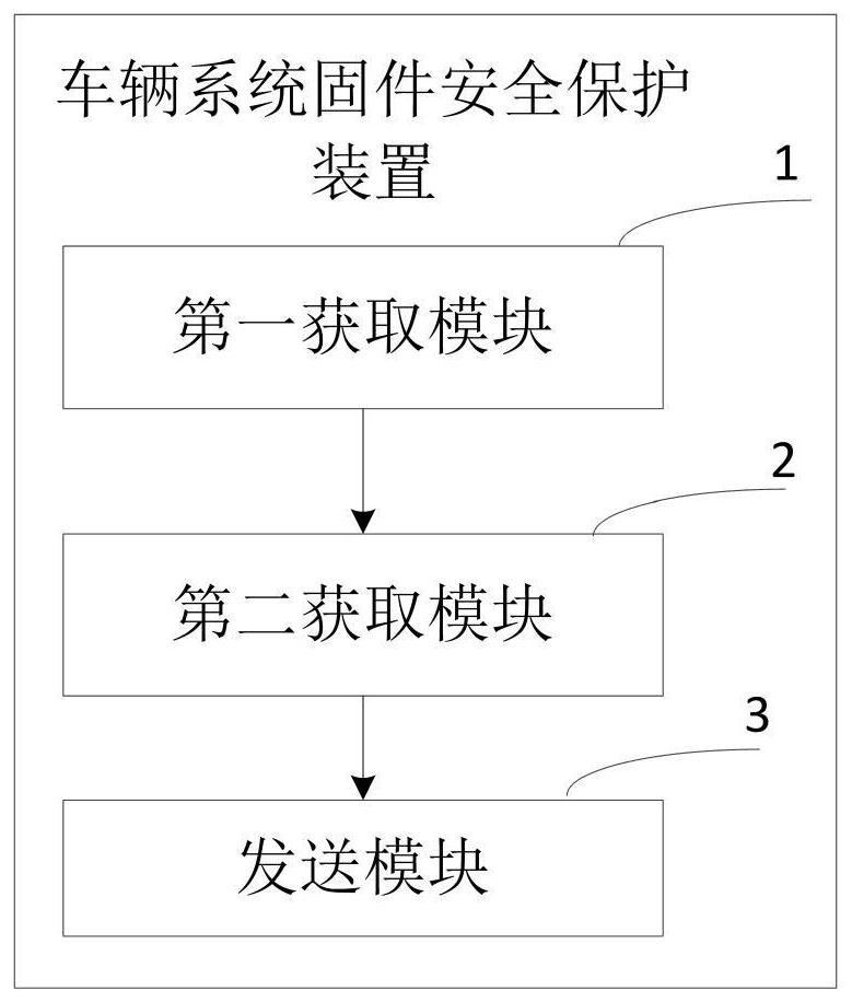 Vehicle system firmware safety protection method and device and computer equipment