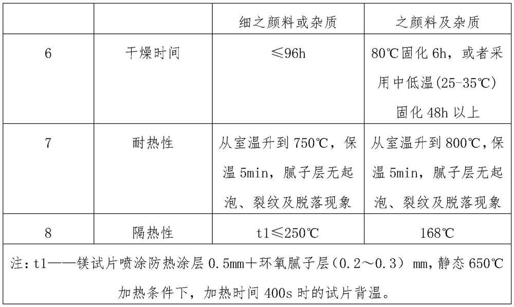 High-temperature-resistant epoxy putty and preparation method thereof